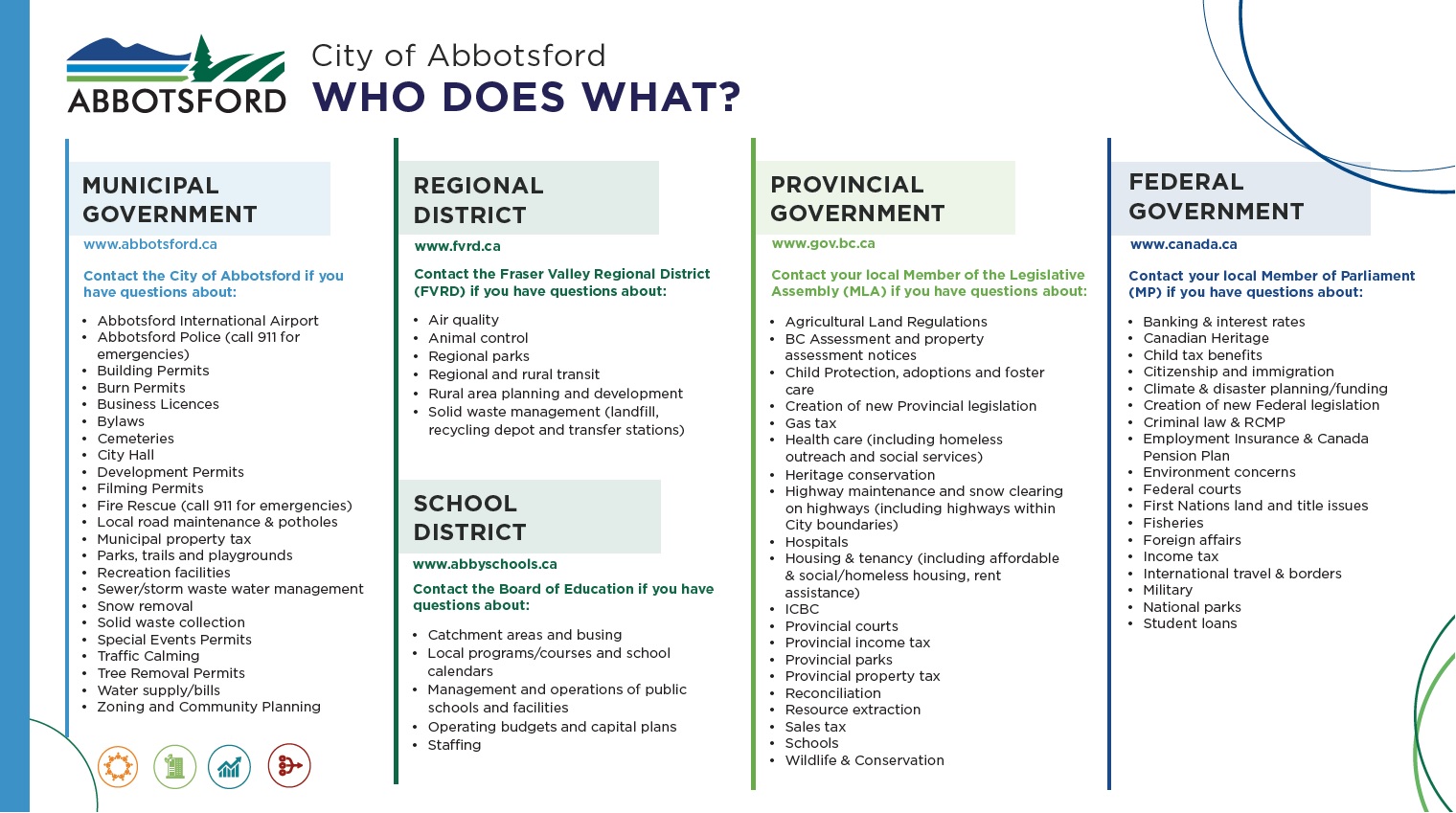 Chart of responsibilities of different levels of government