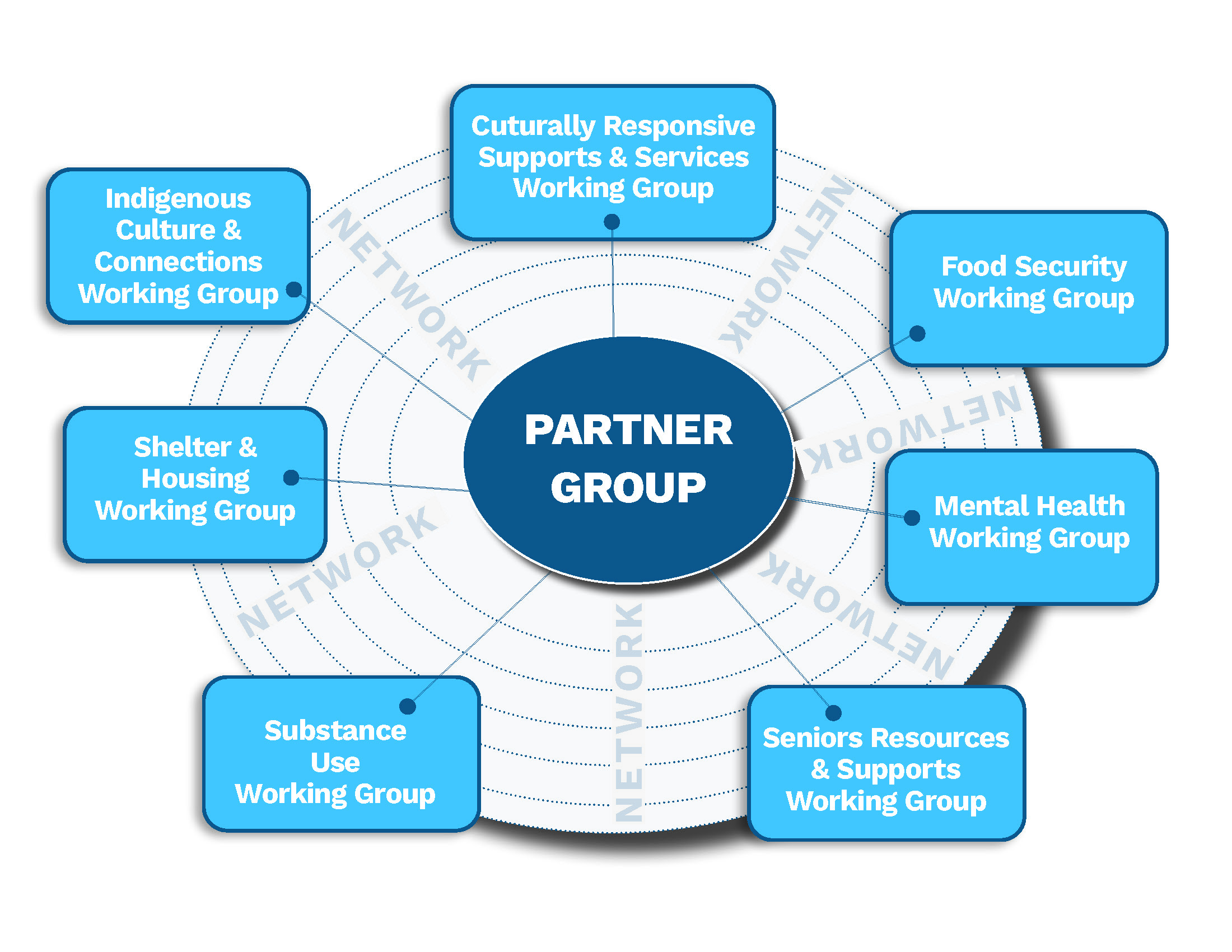 Diagram of a central "Partner Group" linked to 7 working groups on housing, health, culture, food, seniors, and substance use.