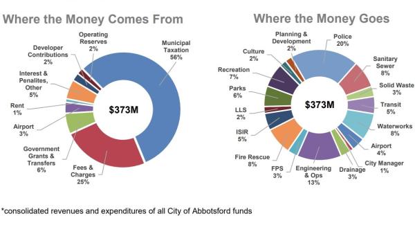 2025 proposed budget charts